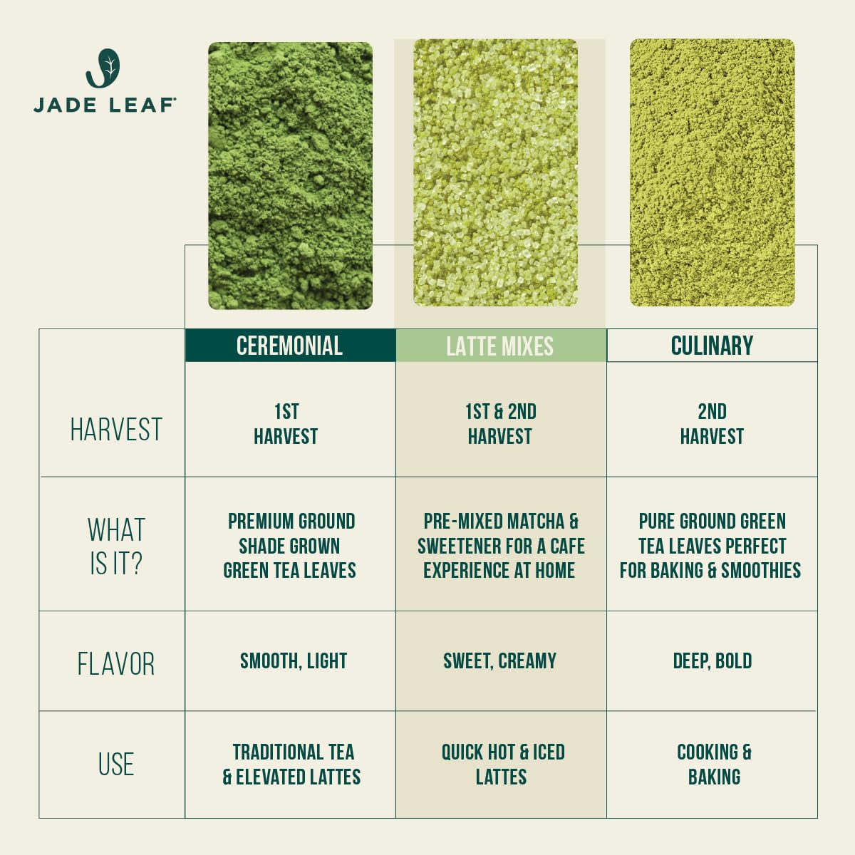 1748600456_71YeIwLCPL._SL1200_.jpg Jade Leaf Matcha Organic Culinary Grade Green Tea Powder - Farm Direct Second Harvest for Blending and Cooking - Authentic Japanese Origin (1 Pound Bulk Resealble Pouch) - Image 5