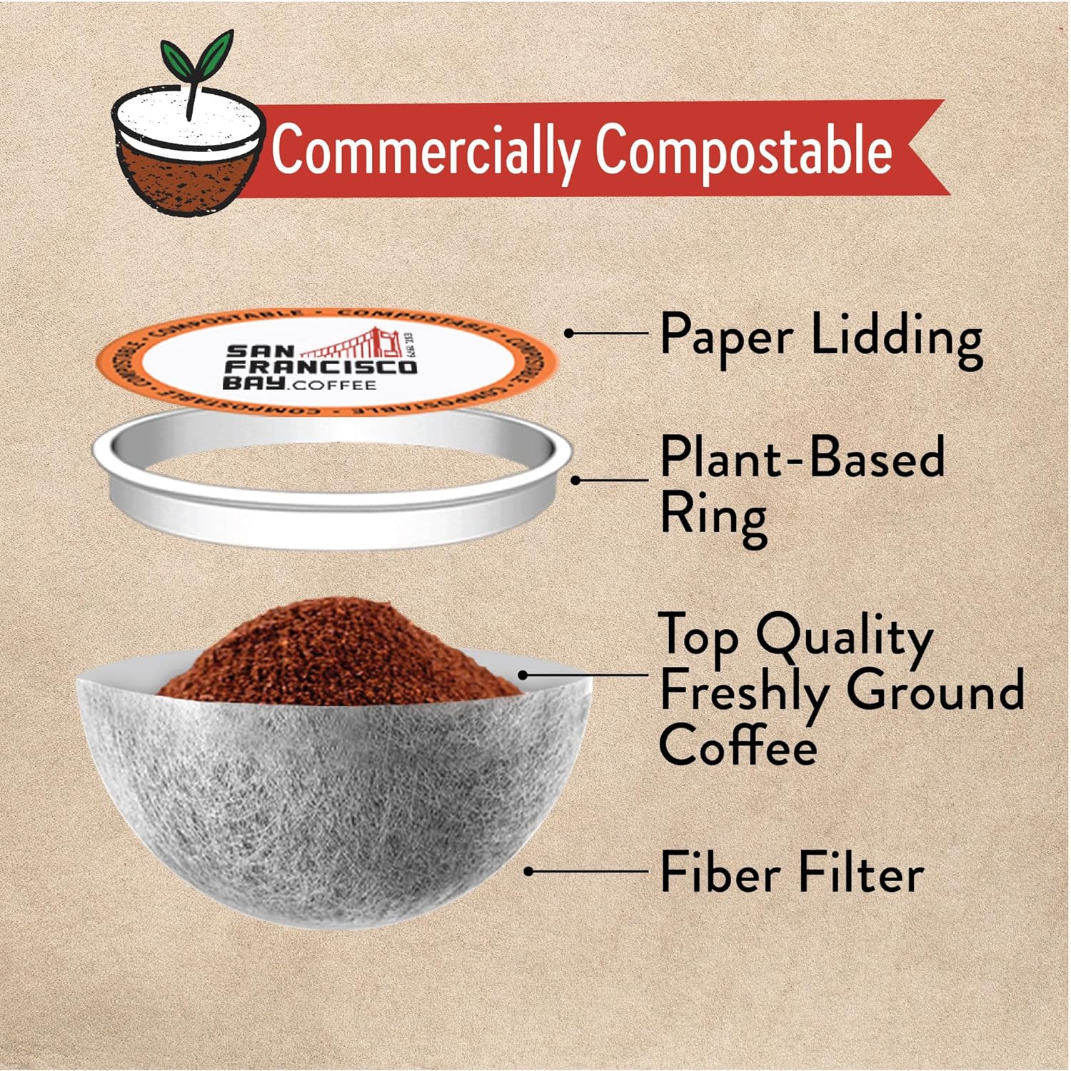 91Qb3sGIp3L._SL1500_.jpg San Francisco Bay Compostable Coffee Pods - Organic Rainforest Blend (80 Ct) K Cup Compatible including Keurig 2.0, Medium Dark Roast - Image 4